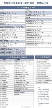 2018年上海網(wǎng)絡(luò)技術(shù)服務(wù)職業(yè)技能培訓(xùn)補(bǔ)貼政策解讀——依據(jù)滬人社職〔2018〕88號(hào)文